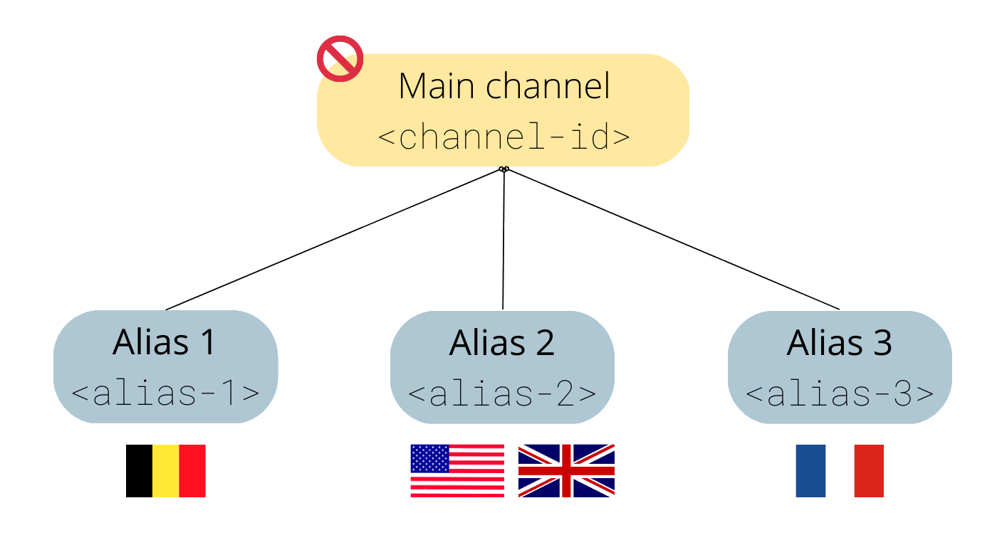 Example of geo-blocking setup with channel and aliases