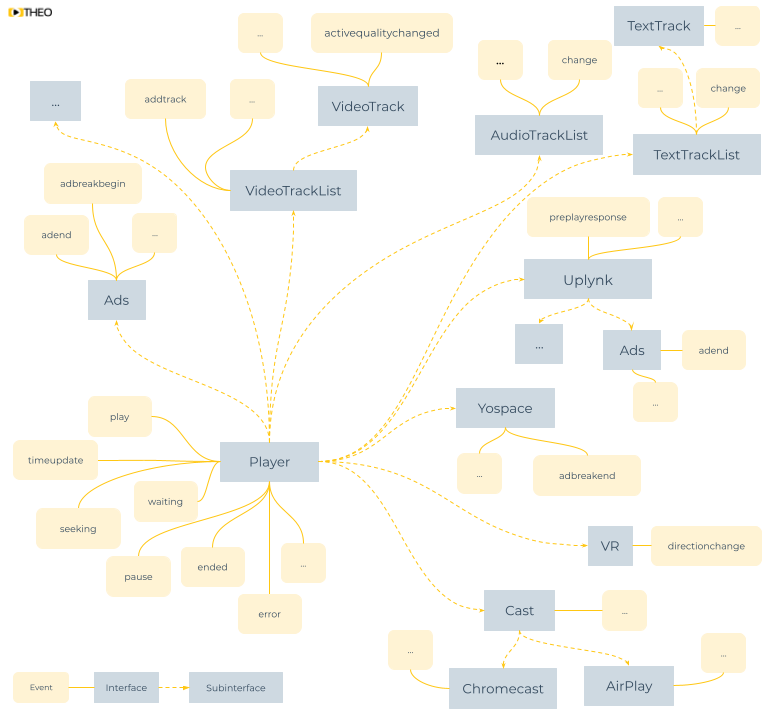 THEOplayer API Interfaces and Events THEOplayer API Interfaces and Events