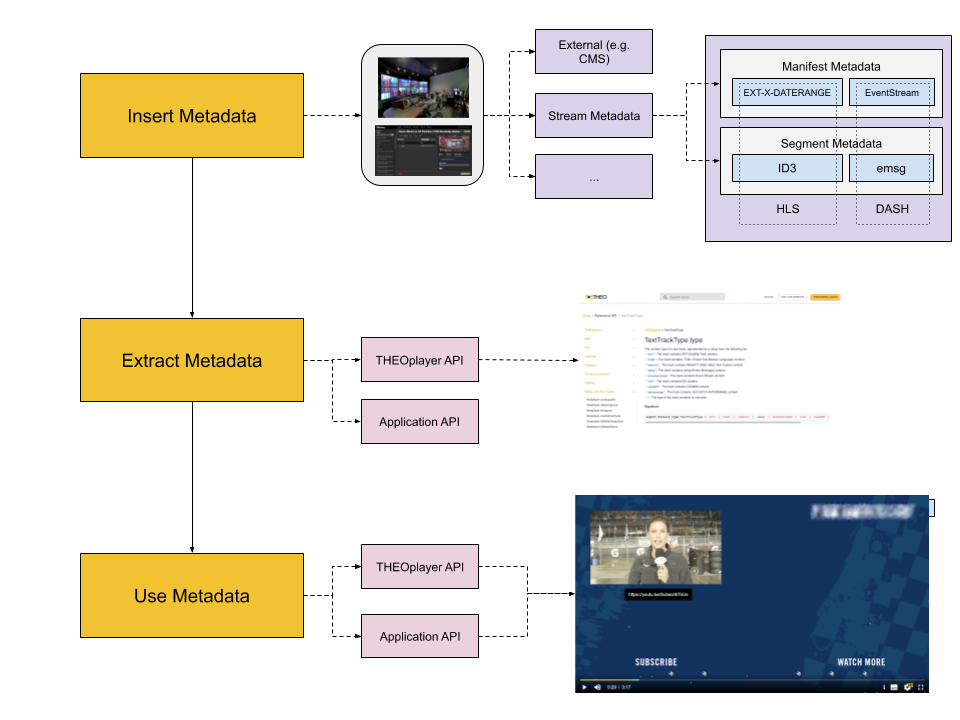Metadata Flow Metadata Flow