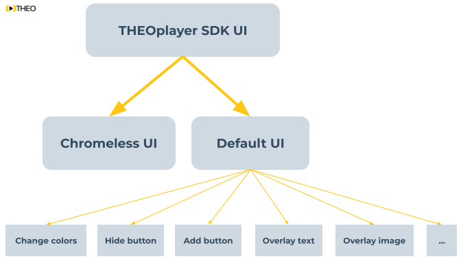 THEOplayer UI overview THEOplayer UI overview