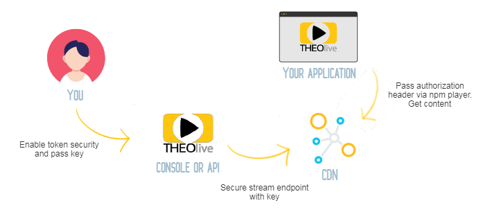 token based security